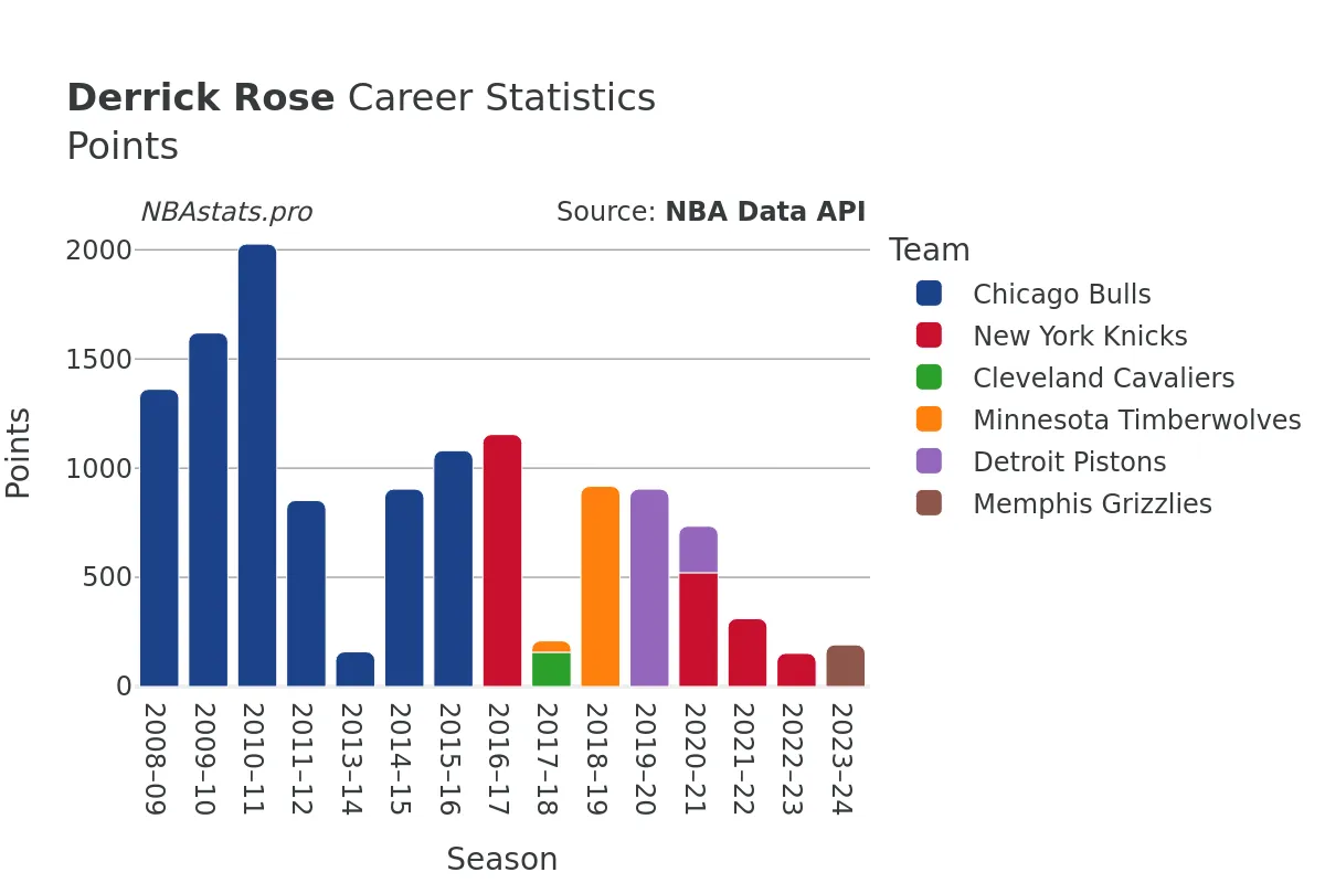 Derrick Rose Points Career Chart