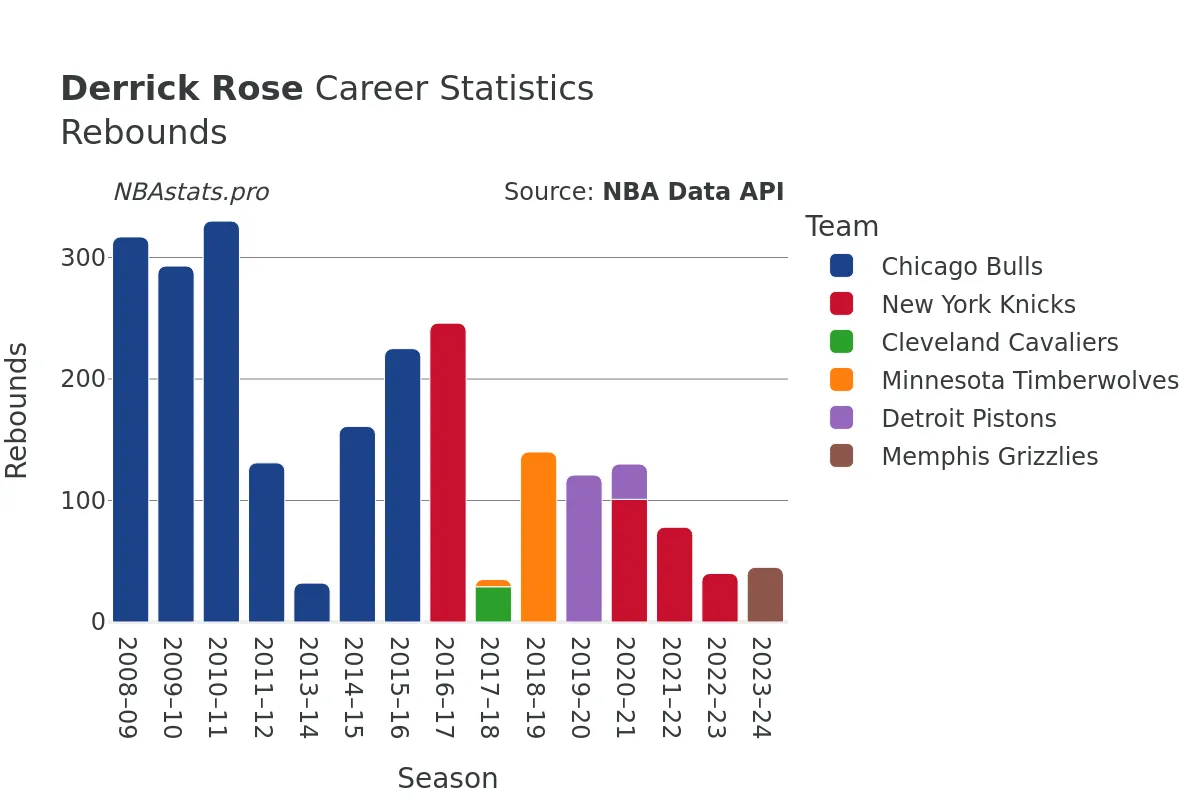 Derrick Rose Rebounds Career Chart