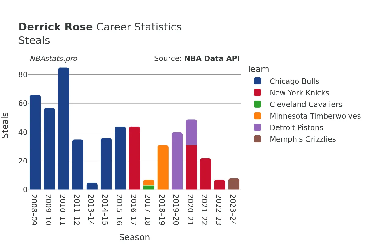 Derrick Rose Steals Career Chart