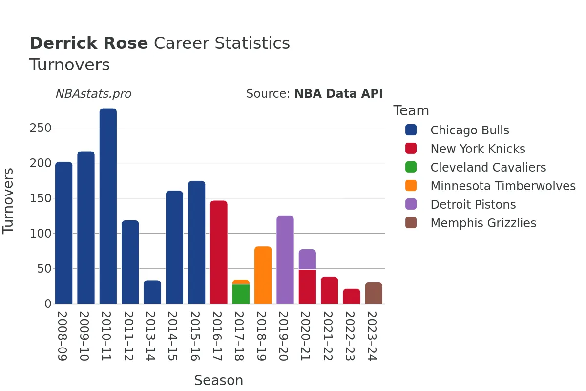 Derrick Rose Turnovers Career Chart