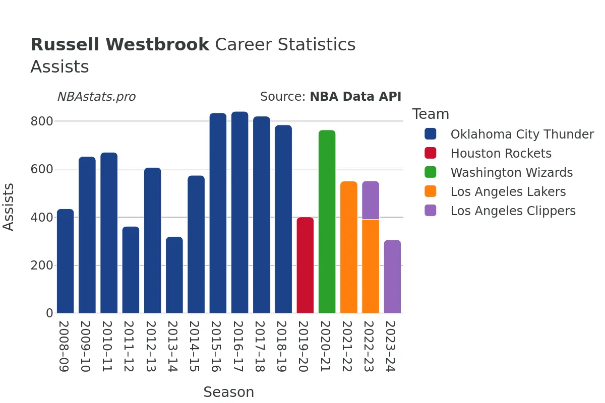 Russell Westbrook Assists Career Chart