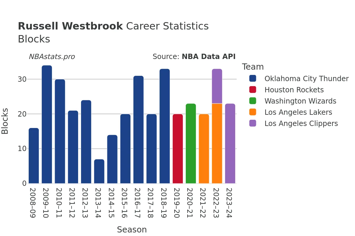 Russell Westbrook Blocks Career Chart