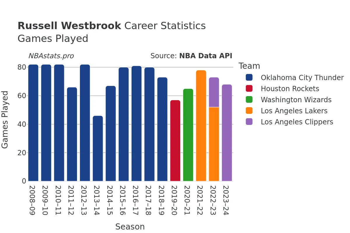 Russell Westbrook Games–Played Career Chart