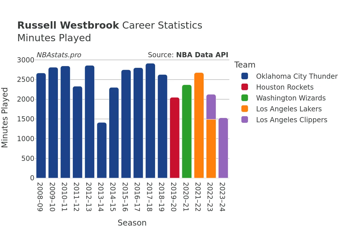 Russell Westbrook Minutes–Played Career Chart