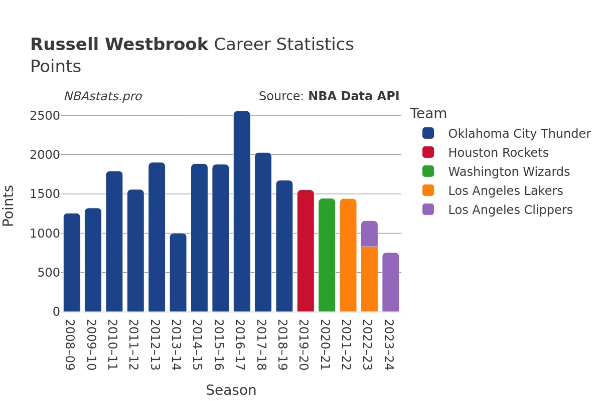 Russell Westbrook Points Career Chart