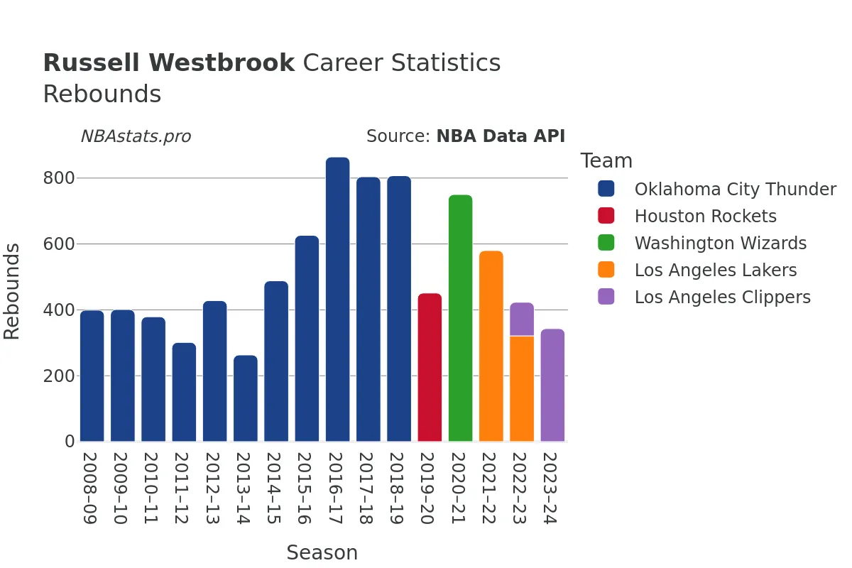 Russell Westbrook Rebounds Career Chart