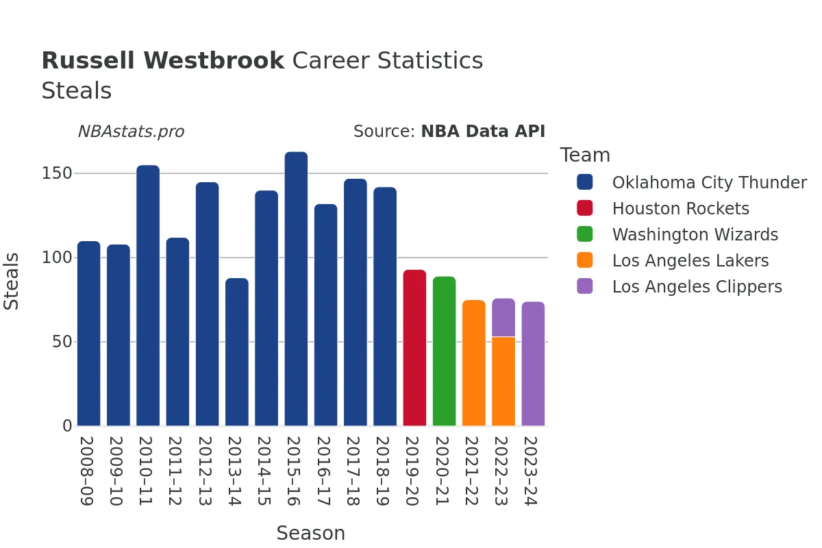 Russell Westbrook Steals Career Chart