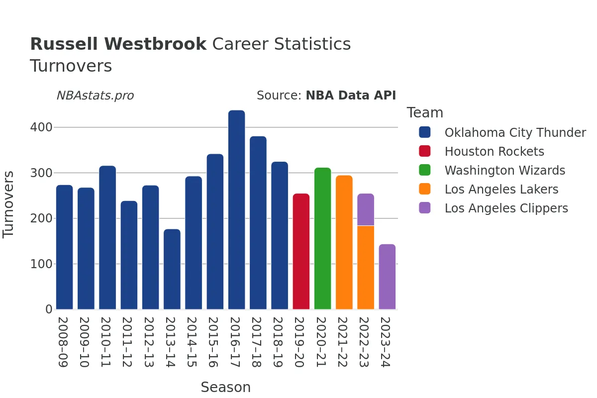 Russell Westbrook Turnovers Career Chart