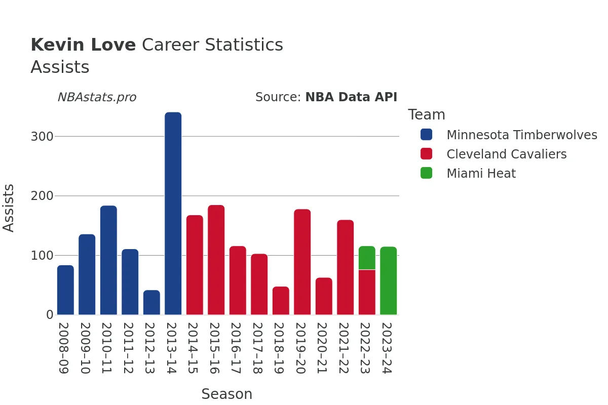 Kevin Love Assists Career Chart