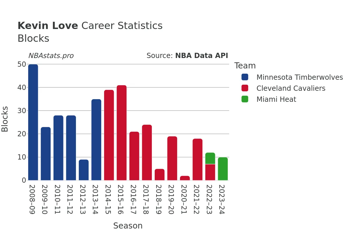 Kevin Love Blocks Career Chart