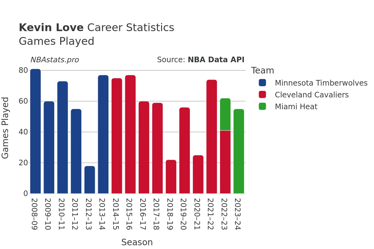 Kevin Love Games–Played Career Chart