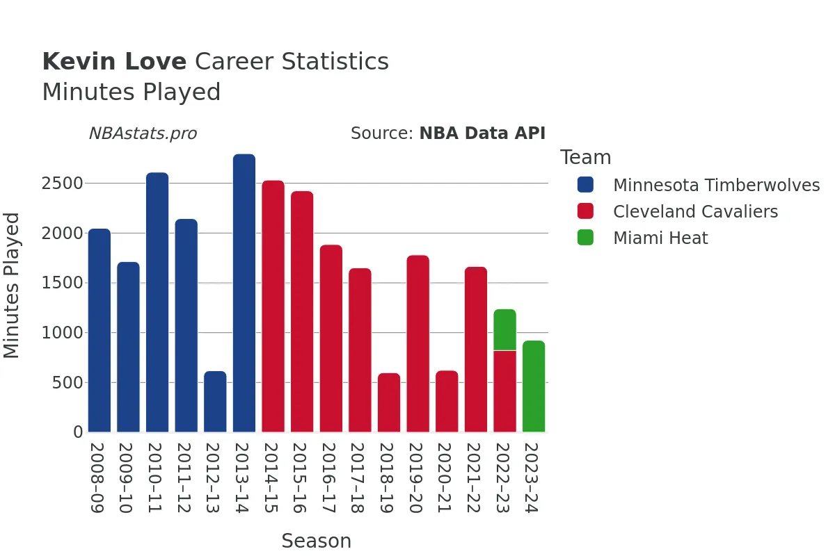 Kevin Love Minutes–Played Career Chart