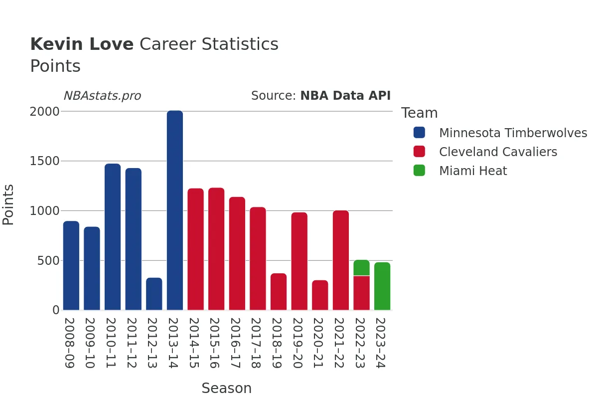 Kevin Love Points Career Chart