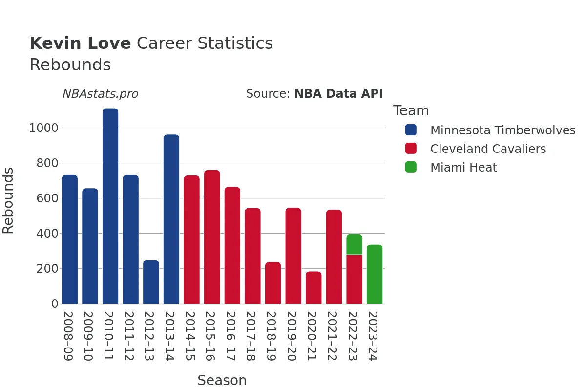 Kevin Love Rebounds Career Chart