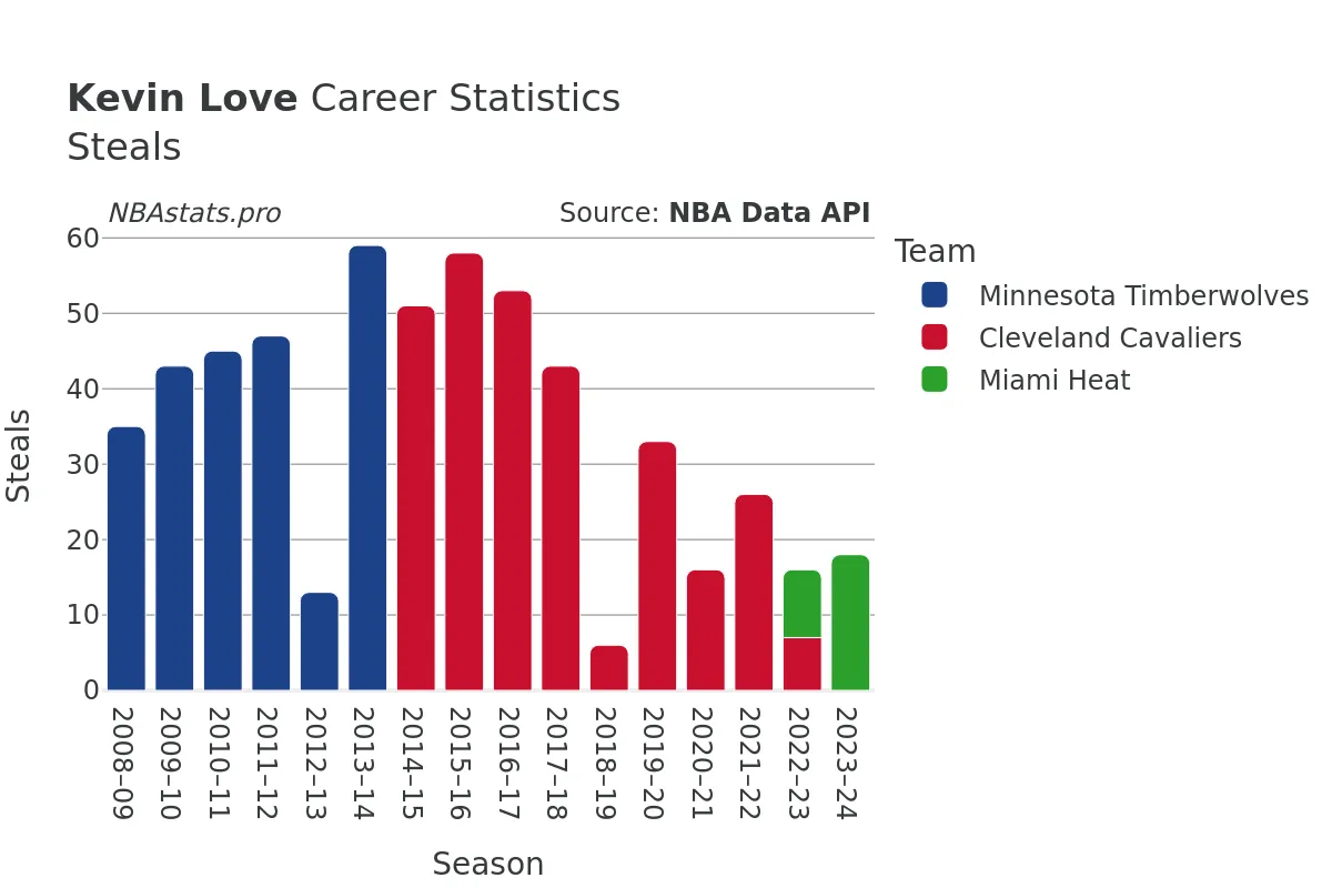 Kevin Love Steals Career Chart