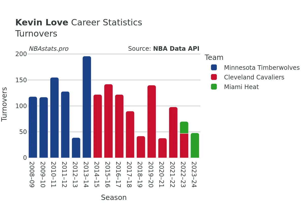 Kevin Love Turnovers Career Chart