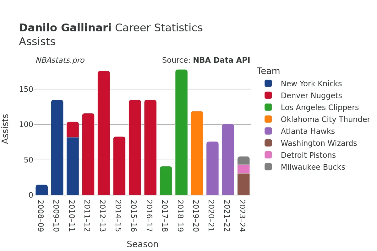 Danilo Gallinari Assists Career Chart