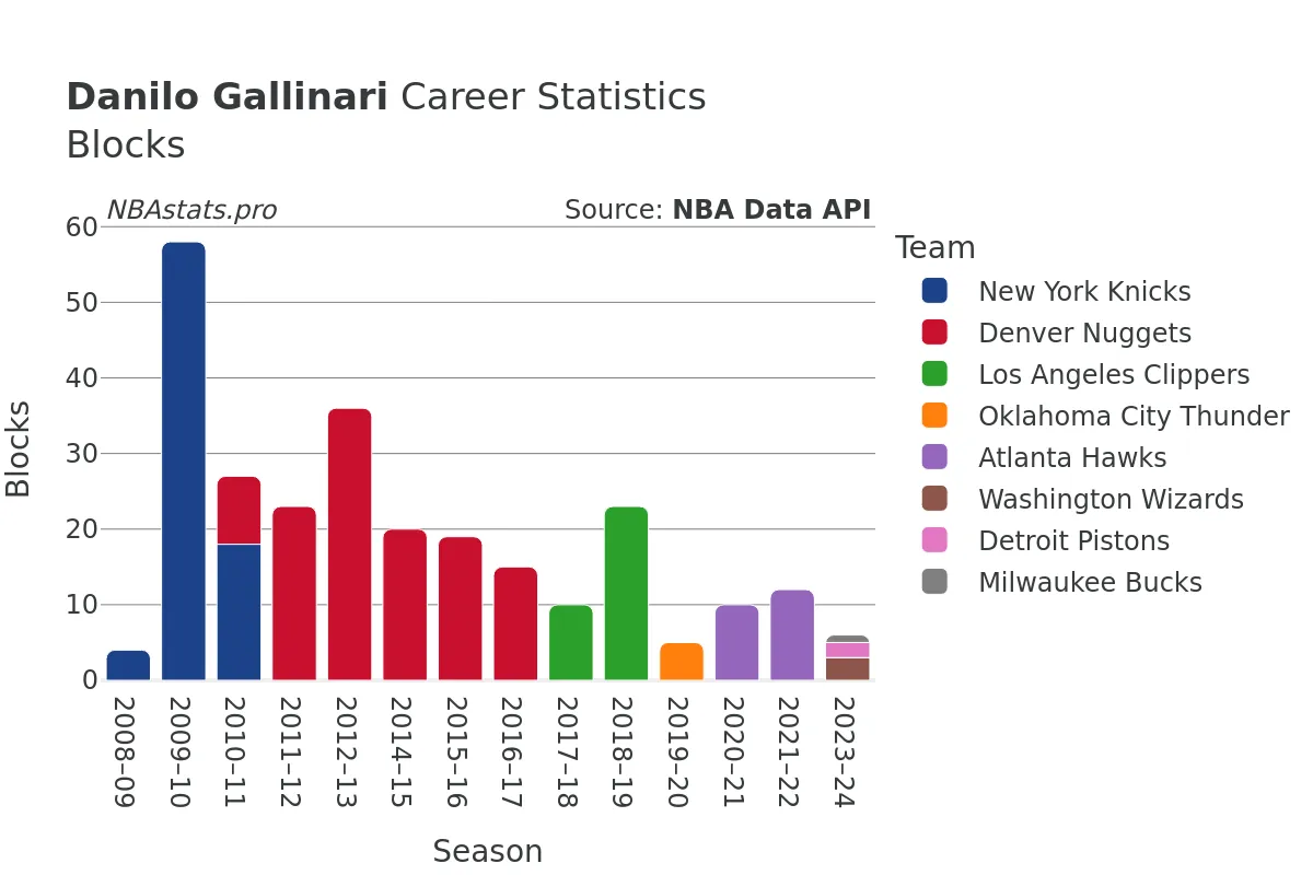 Danilo Gallinari Blocks Career Chart