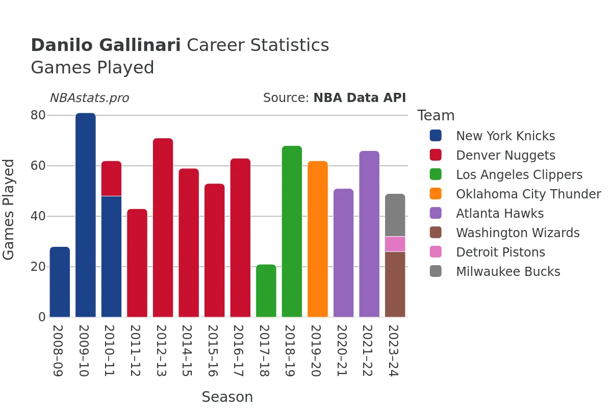 Danilo Gallinari Games–Played Career Chart