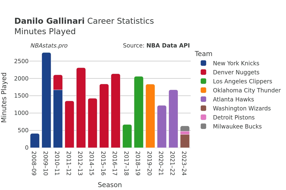 Danilo Gallinari Minutes–Played Career Chart