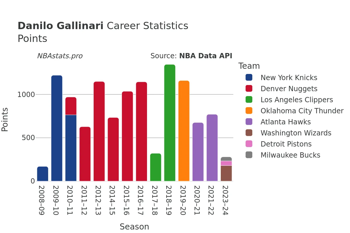 Danilo Gallinari Points Career Chart