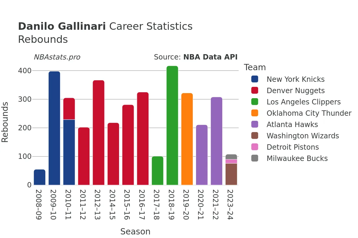 Danilo Gallinari Rebounds Career Chart