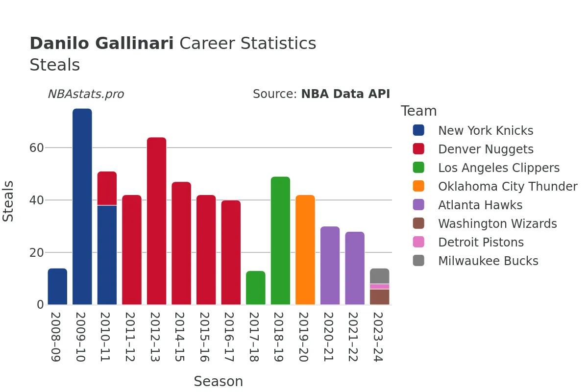 Danilo Gallinari Steals Career Chart