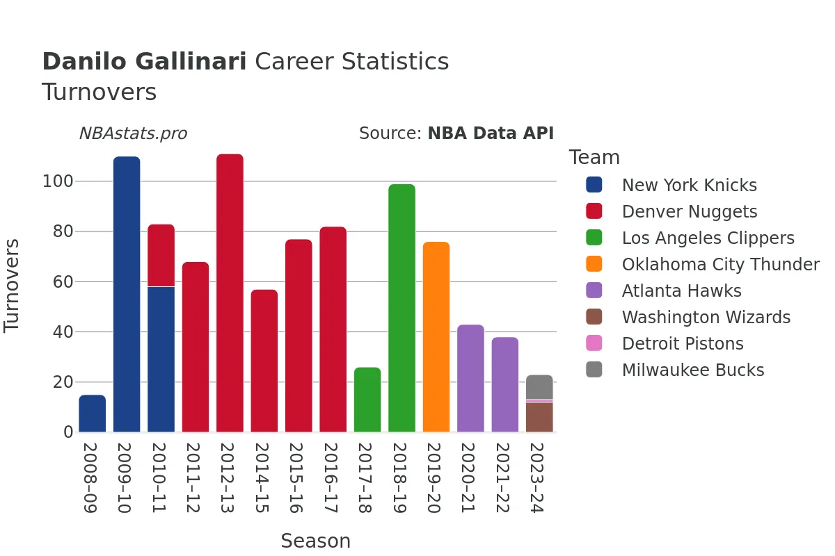 Danilo Gallinari Turnovers Career Chart