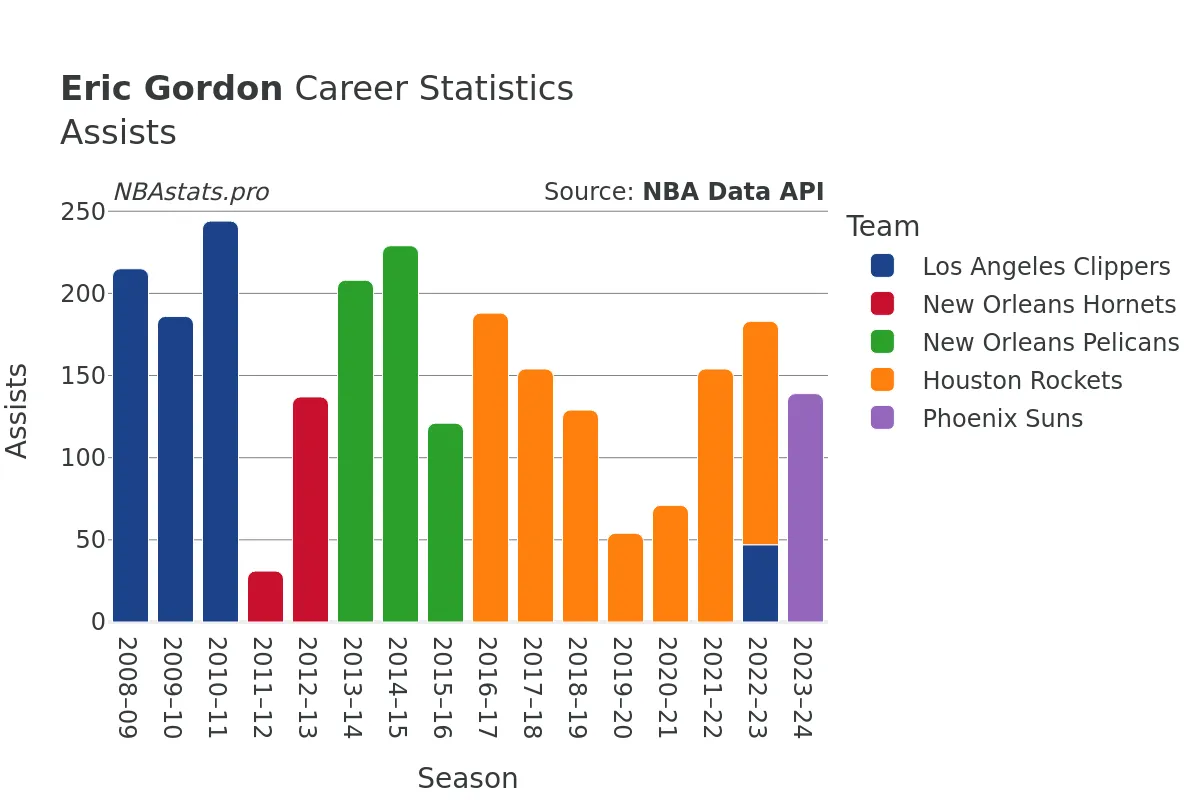 Eric Gordon Assists Career Chart