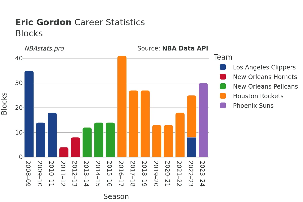 Eric Gordon Blocks Career Chart