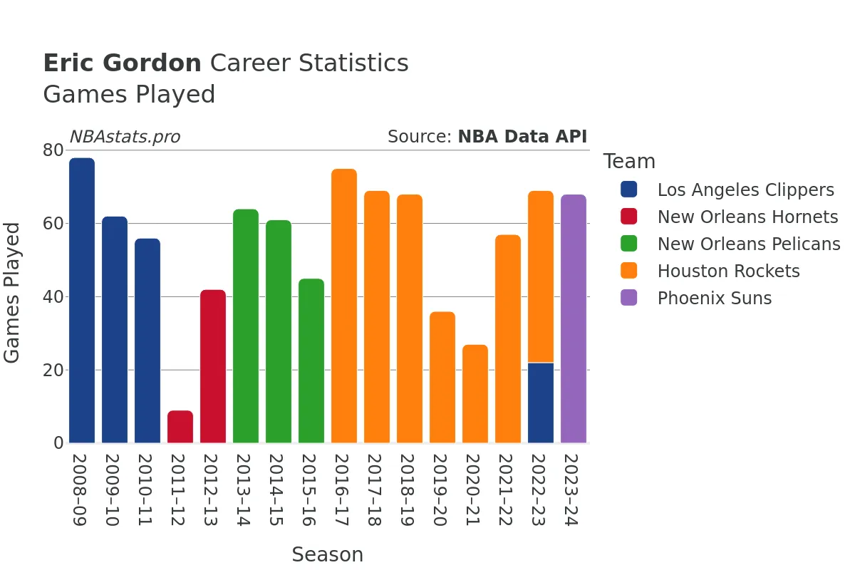 Eric Gordon Games–Played Career Chart