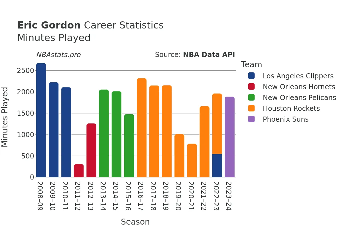 Eric Gordon Minutes–Played Career Chart