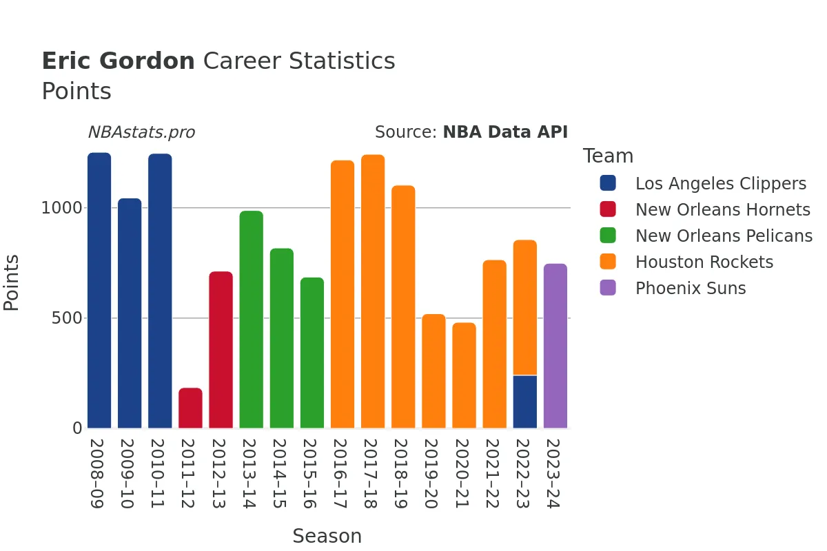 Eric Gordon Points Career Chart