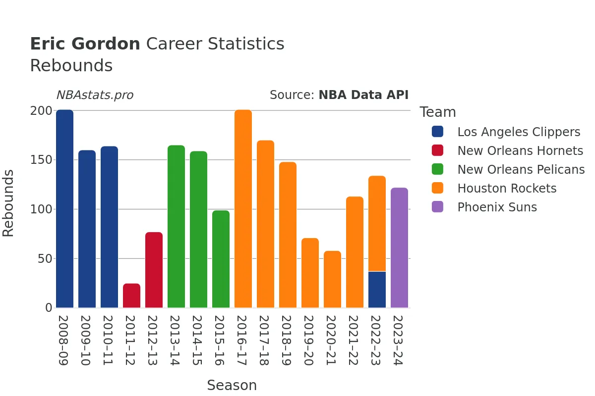 Eric Gordon Rebounds Career Chart