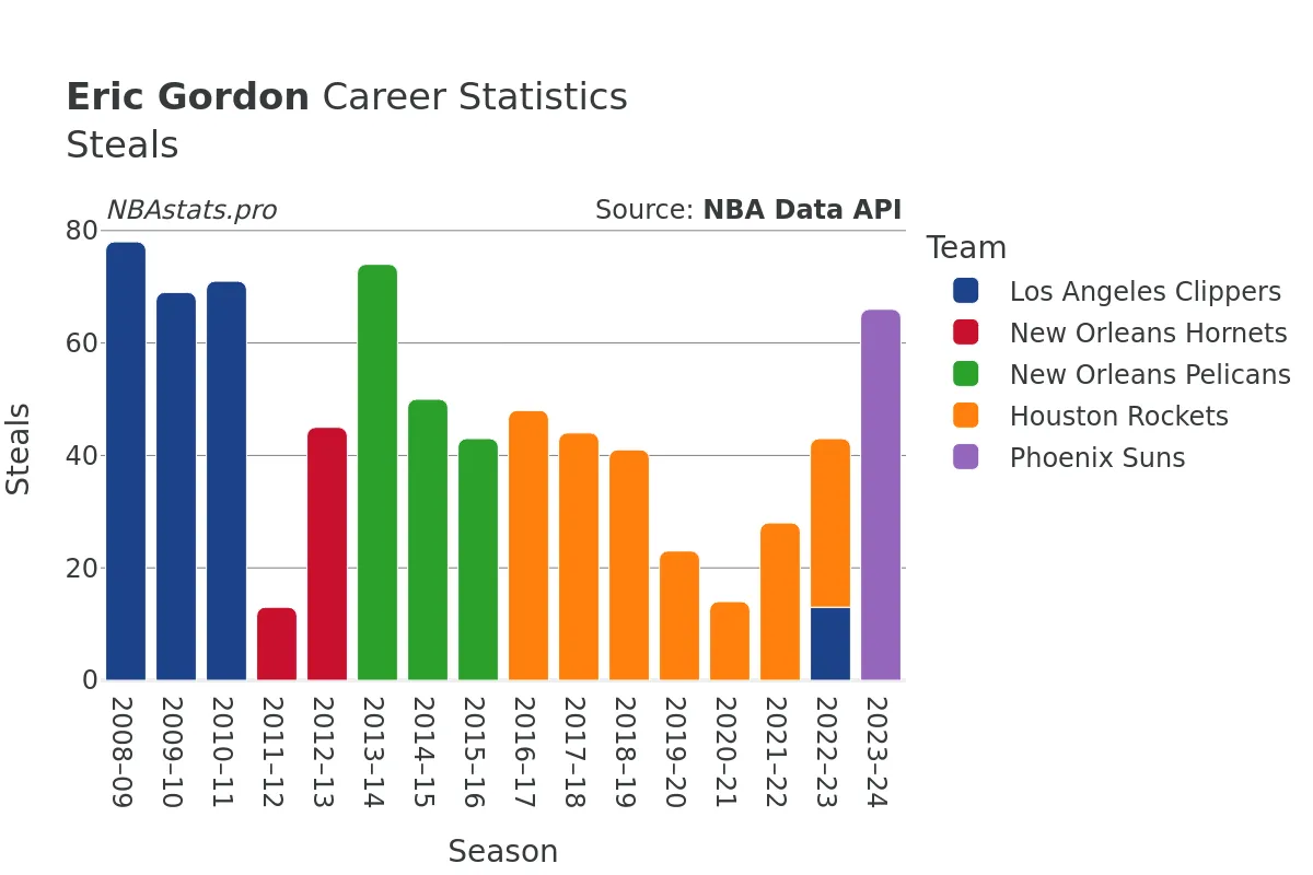 Eric Gordon Steals Career Chart