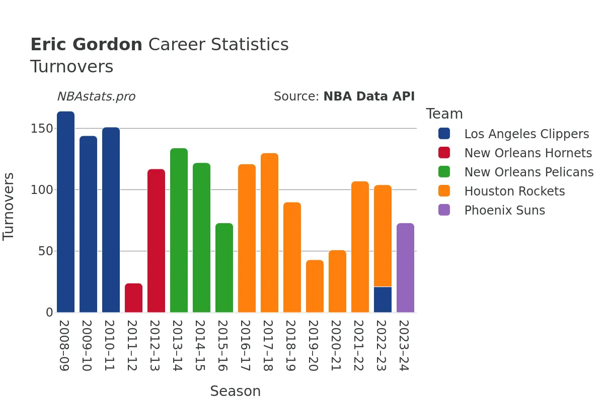 Eric Gordon Turnovers Career Chart