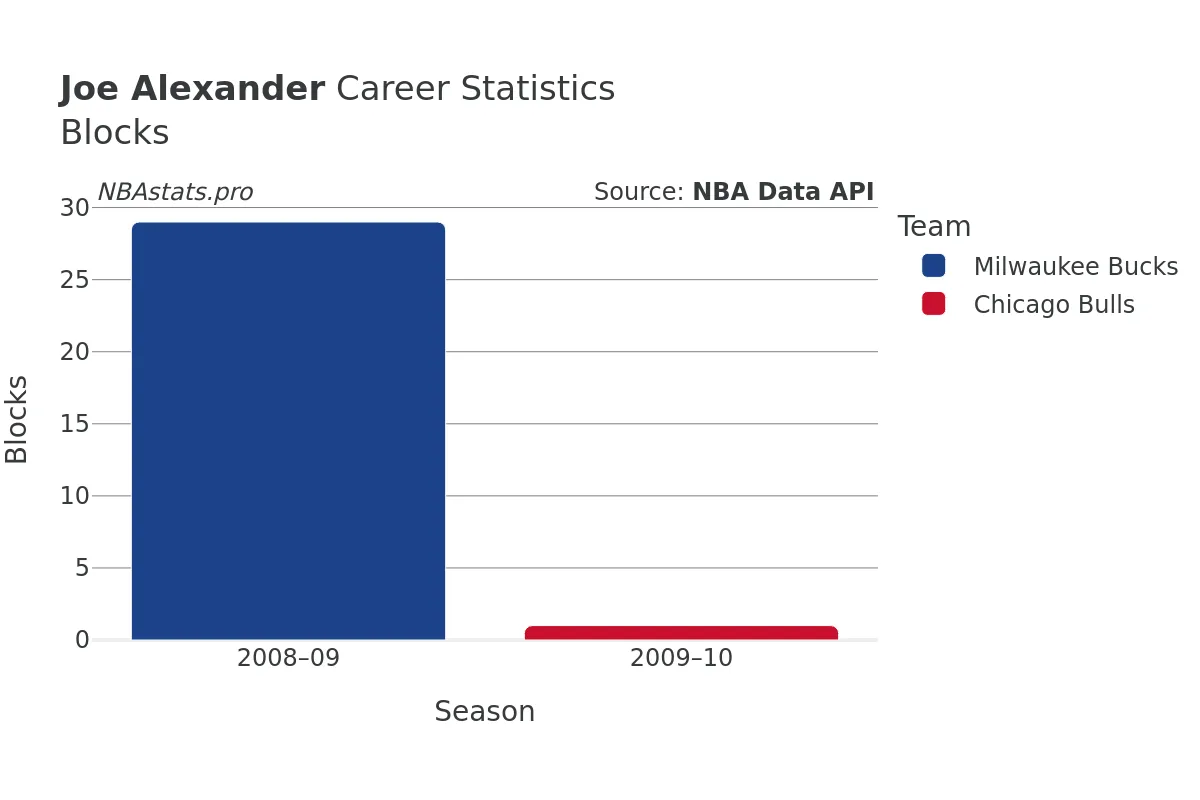 Joe Alexander Blocks Career Chart