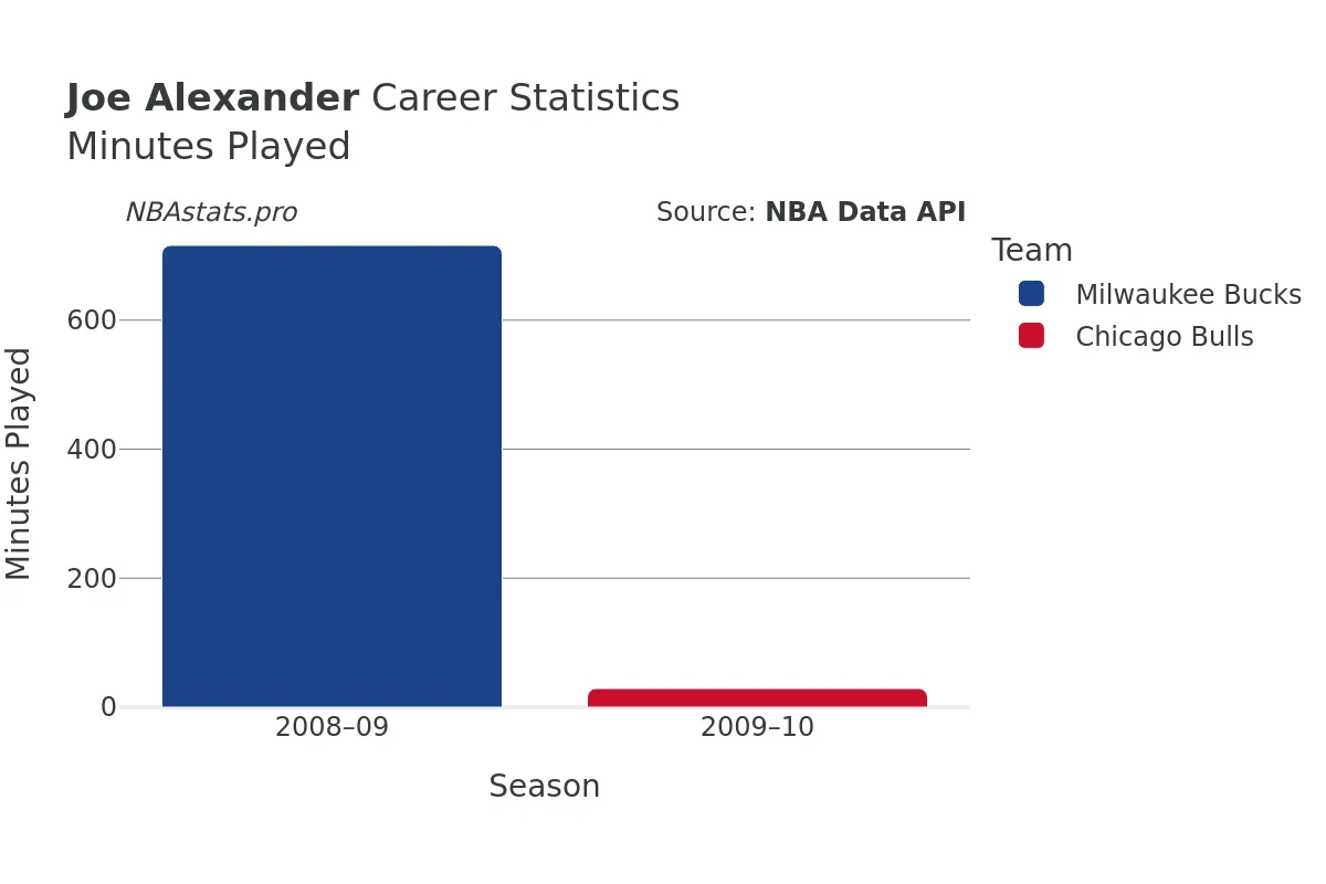 Joe Alexander Minutes–Played Career Chart