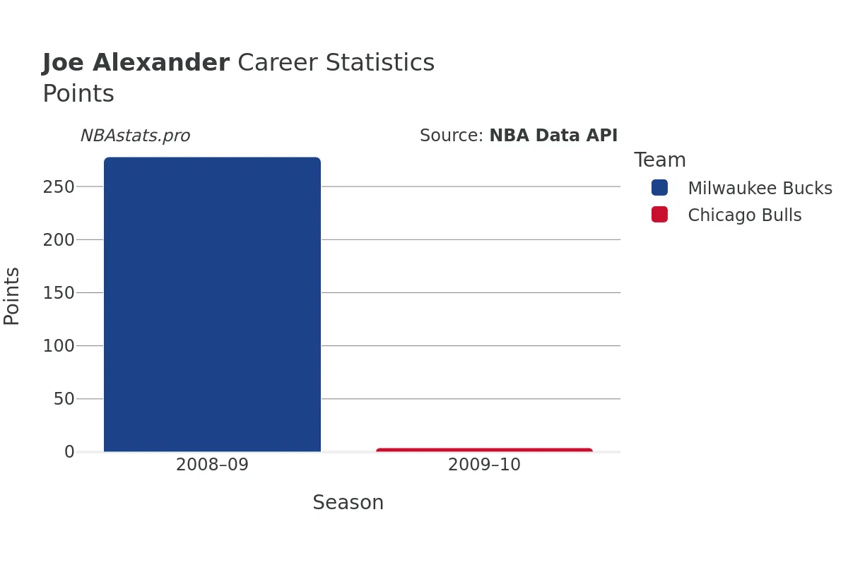 Joe Alexander Points Career Chart