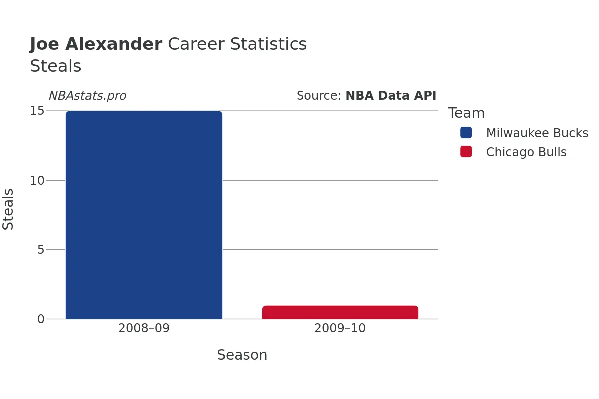 Joe Alexander Steals Career Chart