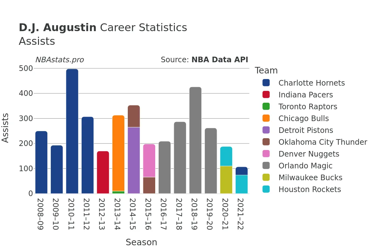 D.J. Augustin Assists Career Chart