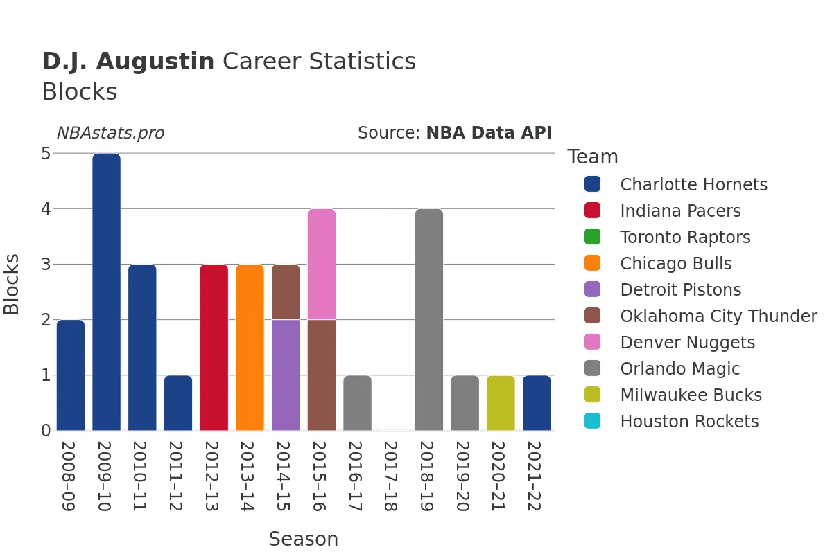 D.J. Augustin Blocks Career Chart