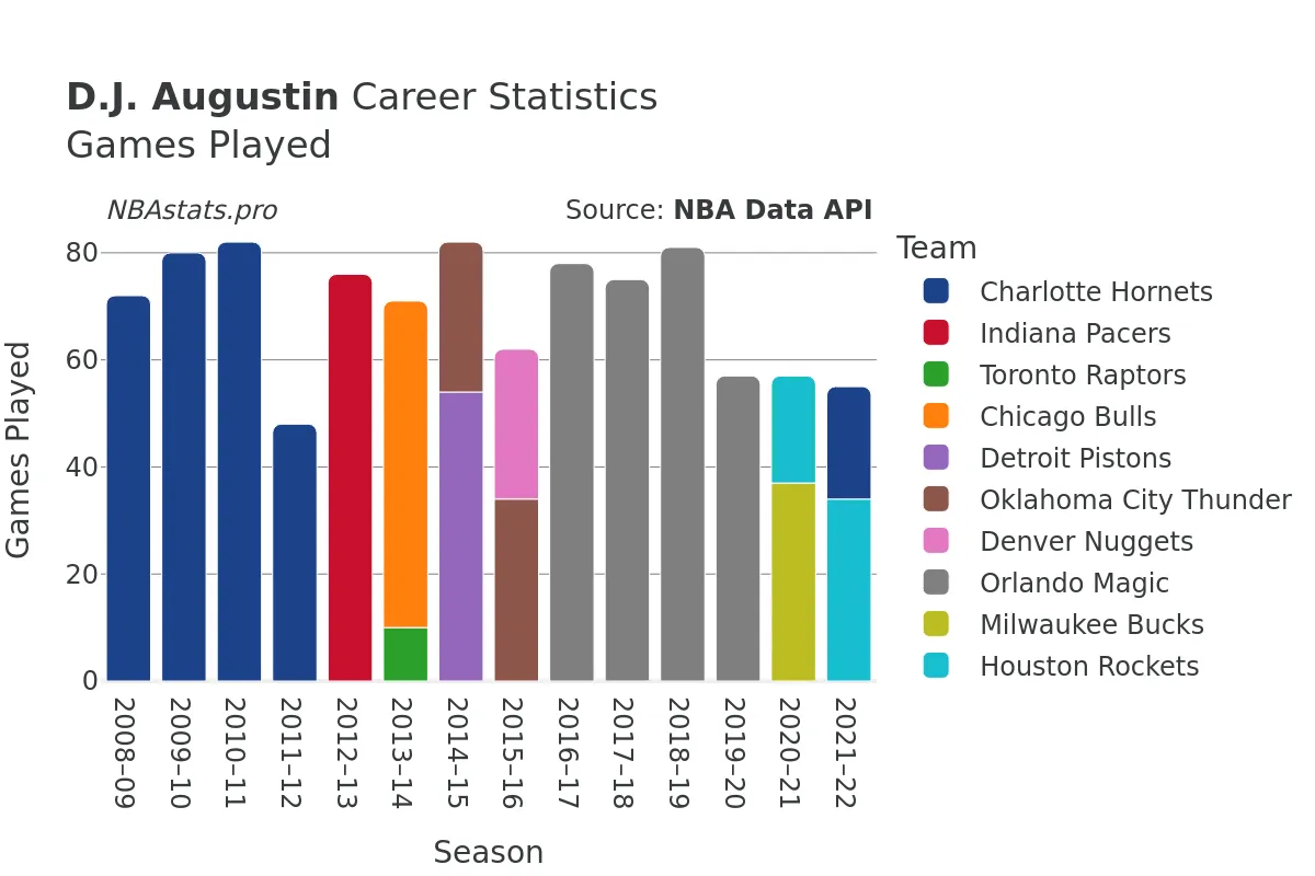 D.J. Augustin Games–Played Career Chart