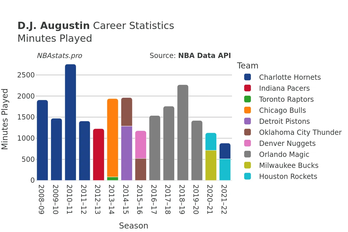 D.J. Augustin Minutes–Played Career Chart