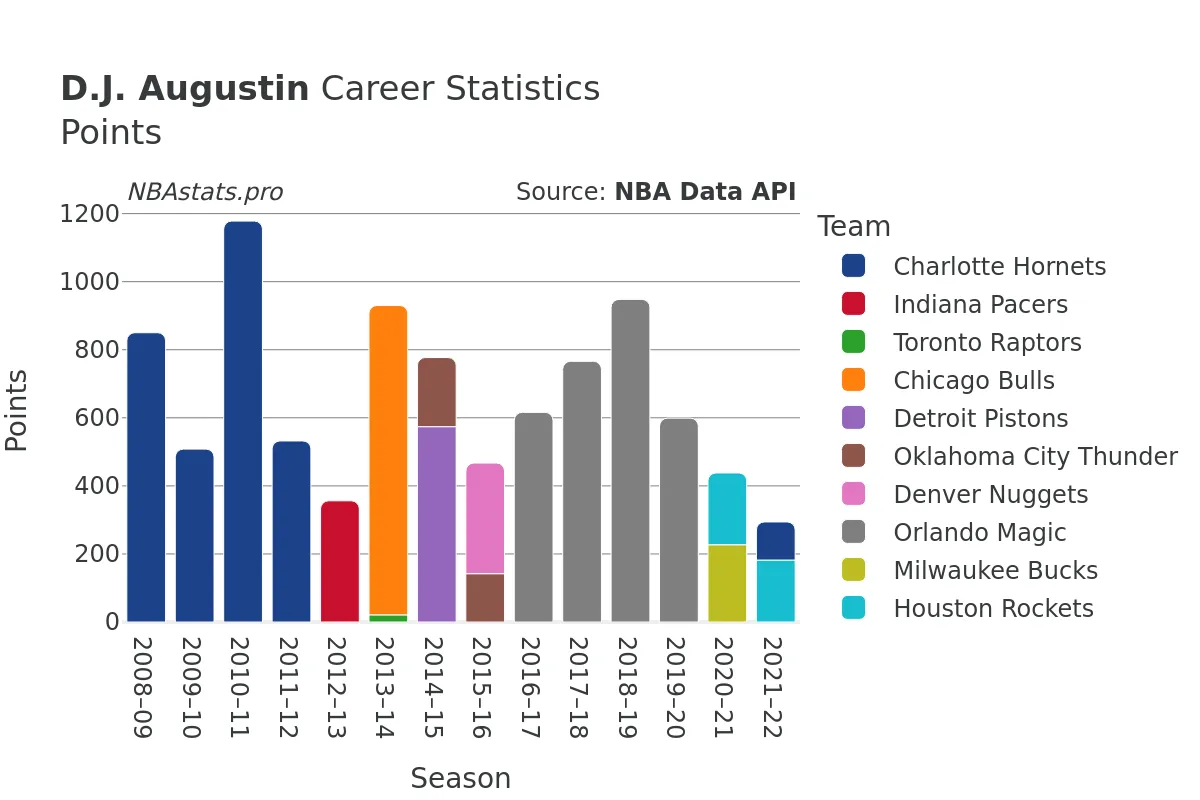 D.J. Augustin Points Career Chart