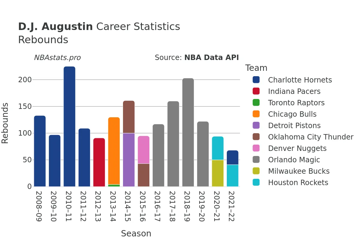 D.J. Augustin Rebounds Career Chart