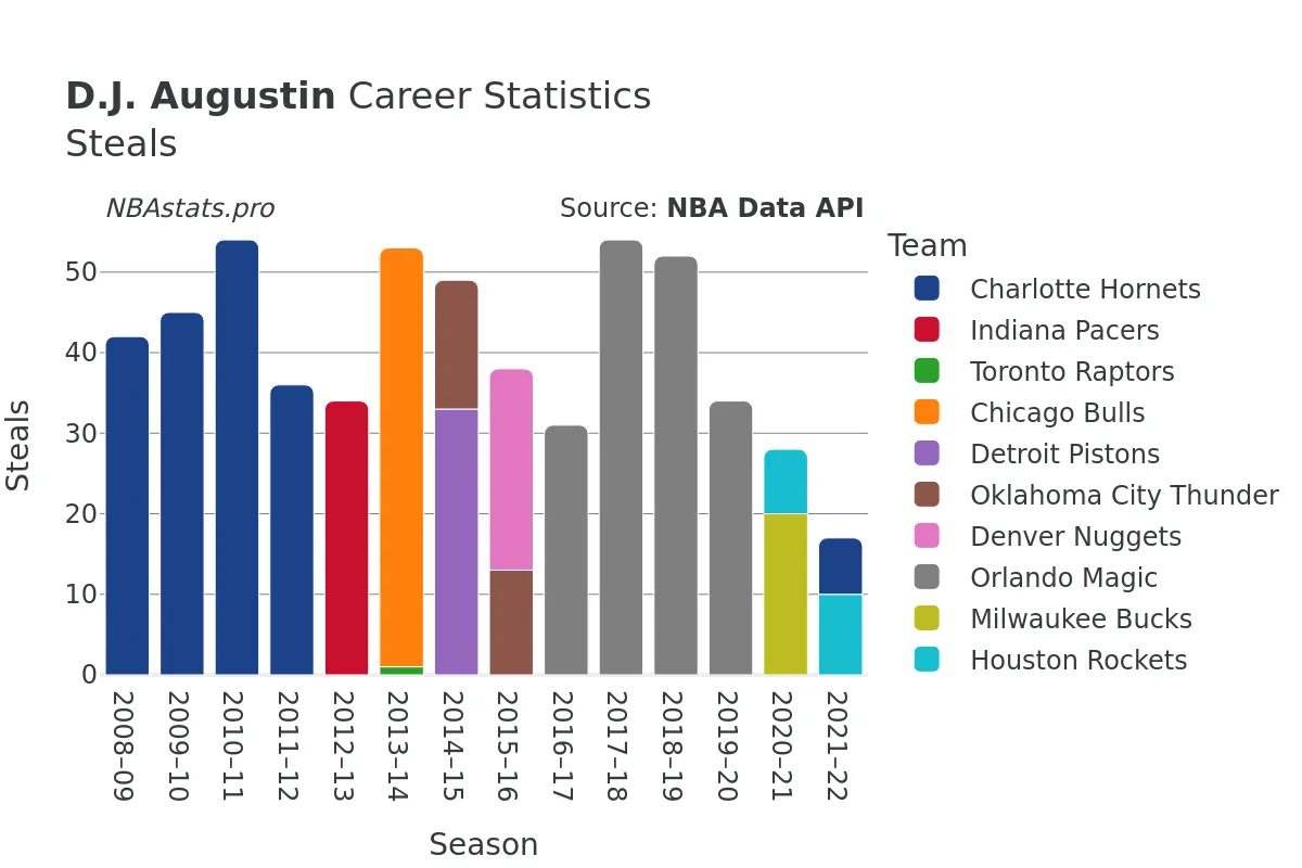 D.J. Augustin Steals Career Chart