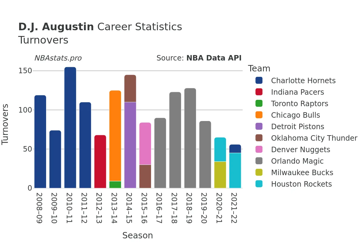 D.J. Augustin Turnovers Career Chart