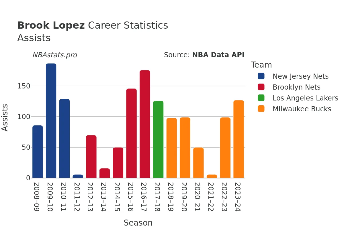 Brook Lopez Assists Career Chart