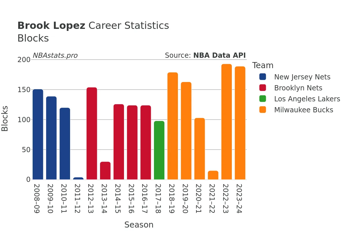 Brook Lopez Blocks Career Chart